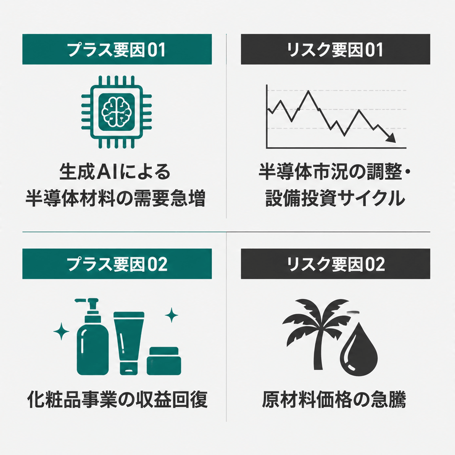 花王の将来の業績についてのプラス要員2つ、リスク要因2つをイラストで示している。