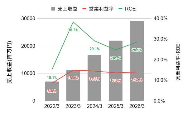 ポート株式会社の直近5年間の業績推移