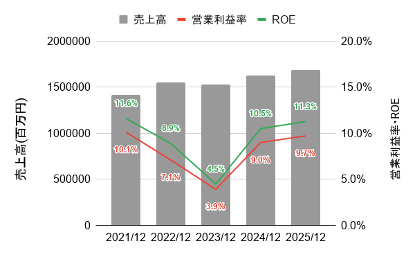 花王の直近5年間の売上高・営業利益率・ROEの推移