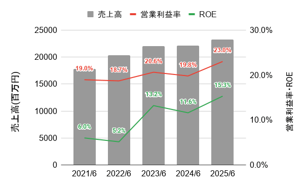 直近5年間のコーア商事ホールディングスの業績推移を示したグラフ
