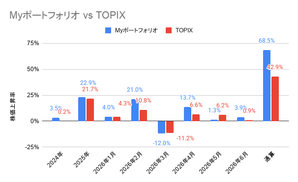 2024年6月から2026年6月までの月別の日本株ポートフォリオ・TOPIXの成績グラフ