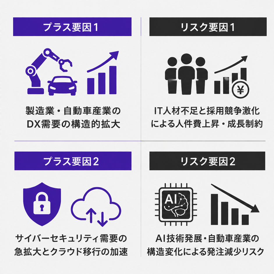 シーイーシーの今後の業績に対するプラス要因2つ・リスク要因2つについてのイラスト