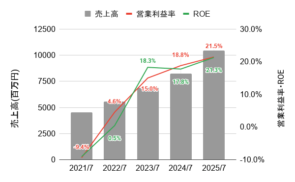 日本スキー場開発の直近5年間の業績推移を示したグラフ