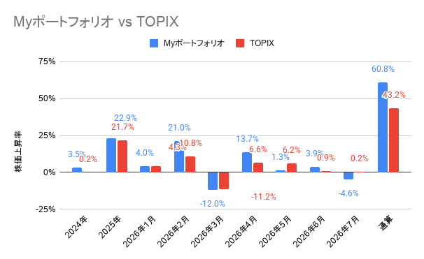 2024年6月から2026年7月までの日本株ポートフォリオとTOPIXの月別成績の比較