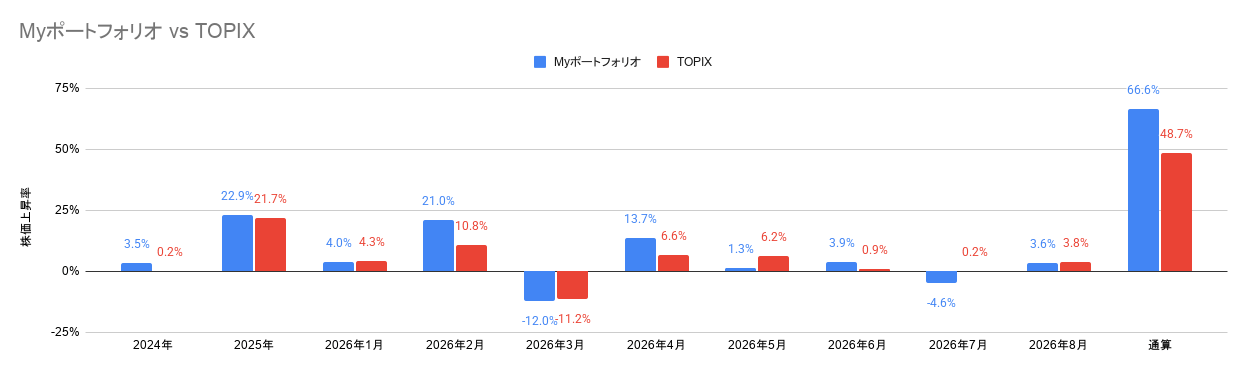 2024年から2026年8月までの日本株ポートフォリオとTOPIXの月別投資成績の比較