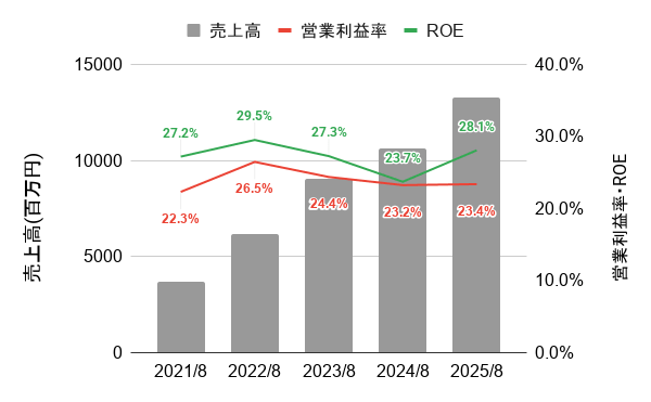 直近5年間のアイドマ・ホールディングスに売上高、営業利益率、ROEの推移のグラフ