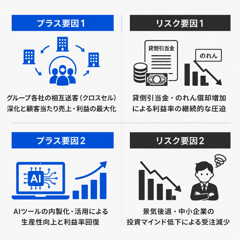アイドマ・ホールディングスの今後の業績に対するプラス要因2つ、リスク要因2つについてのイラスト
