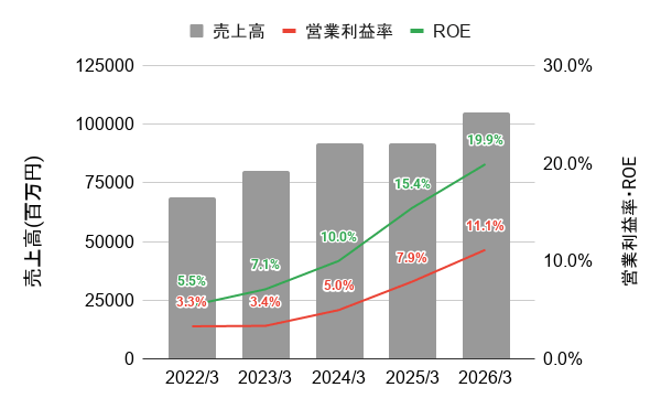朝日工業社の直近5年間の業績推移のグラフ