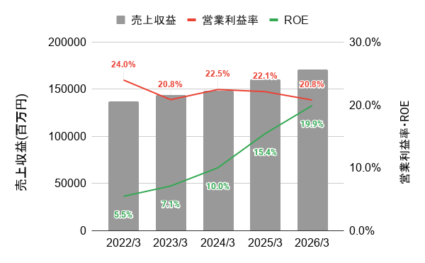 直近5年間の日本新薬株式会社の業績推移のグラフ